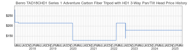 Price History Graph for Benro TAD18CHD1 Series 1 Adventure Carbon Fiber Tripod with HD1 3-Way Pan/Tilt Head