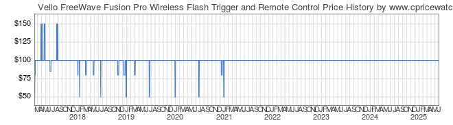 Price History Graph for Vello FreeWave Fusion Pro Wireless Flash Trigger and Remote Control