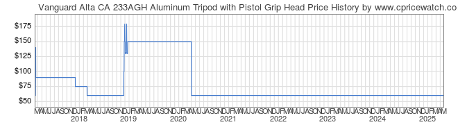 Price History Graph for Vanguard Alta CA 233AGH Aluminum Tripod with Pistol Grip Head