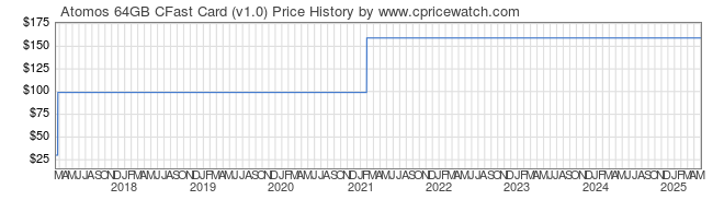 Price History Graph for Atomos 64GB CFast Card (v1.0)