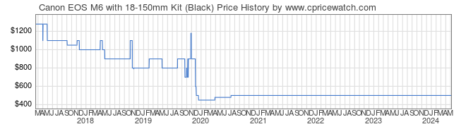 Price History Graph for Canon EOS M6 with 18-150mm Kit (Black)