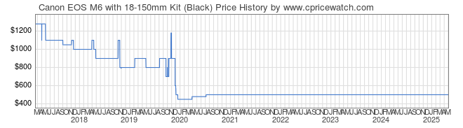 Price History Graph for Canon EOS M6 with 18-150mm Kit (Black)