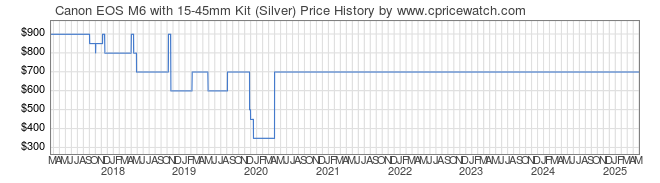 Price History Graph for Canon EOS M6 with 15-45mm Kit (Silver)