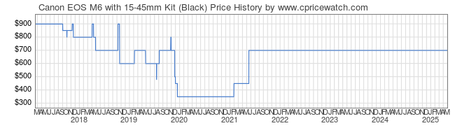 Price History Graph for Canon EOS M6 with 15-45mm Kit (Black)