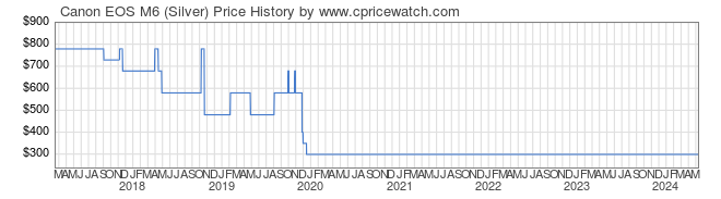 Price History Graph for Canon EOS M6 (Silver)