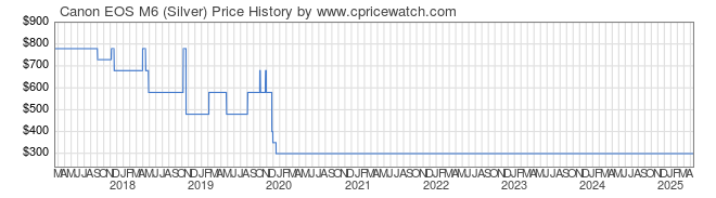 Price History Graph for Canon EOS M6 (Silver)