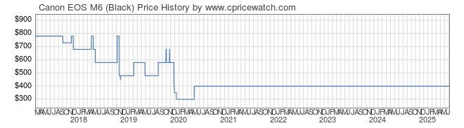 Price History Graph for Canon EOS M6 (Black)