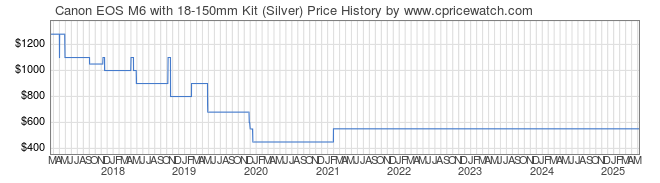 Price History Graph for Canon EOS M6 with 18-150mm Kit (Silver)