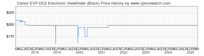 Price History Graph for Canon EVF-DC2 Electronic Viewfinder (Black)