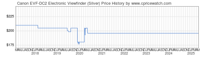 Price History Graph for Canon EVF-DC2 Electronic Viewfinder (Silver)