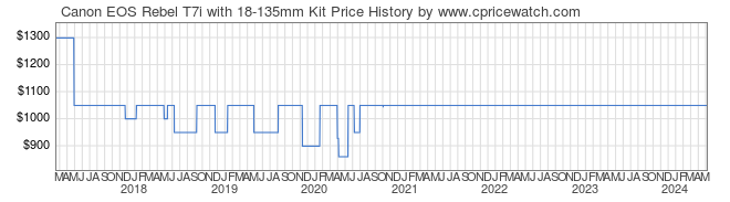 Price History Graph for Canon EOS Rebel T7i with 18-135mm Kit