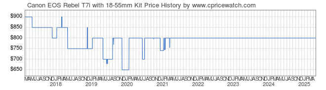 Price History Graph for Canon EOS Rebel T7i with 18-55mm Kit