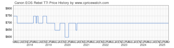 Price History Graph for Canon EOS Rebel T7i