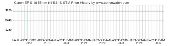 Price History Graph for Canon EF-S 18-55mm f/4-5.6 IS STM