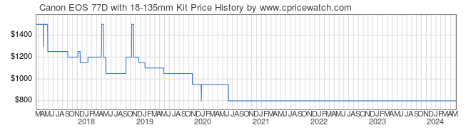 Price History Graph for Canon EOS 77D with 18-135mm Kit
