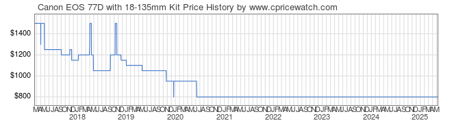 Price History Graph for Canon EOS 77D with 18-135mm Kit