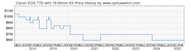 Price History Graph for Canon EOS 77D with 18-55mm Kit