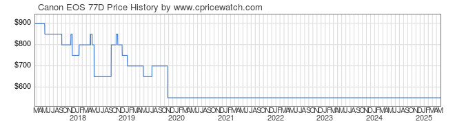 Price History Graph for Canon EOS 77D