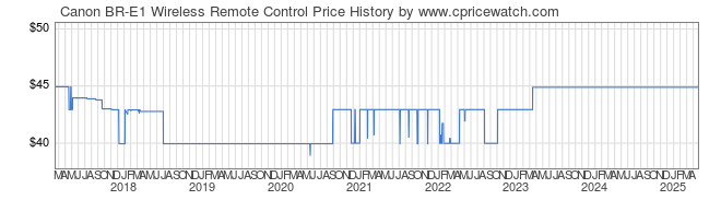 Price History Graph for Canon BR-E1 Wireless Remote Control