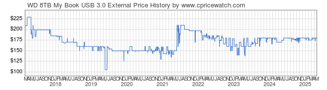 Price History Graph for WD 8TB My Book USB 3.0 External