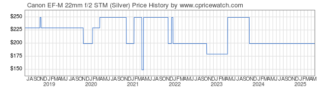 Price History Graph for Canon EF-M 22mm f/2 STM (Silver)