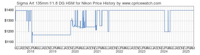 Price History Graph for Sigma Art 135mm f/1.8 DG HSM for Nikon