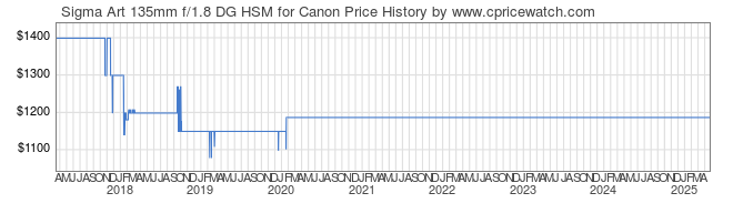 Price History Graph for Sigma Art 135mm f/1.8 DG HSM for Canon