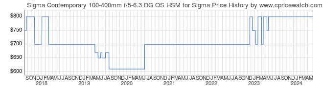 Price History Graph for Sigma Contemporary 100-400mm f/5-6.3 DG OS HSM for Sigma