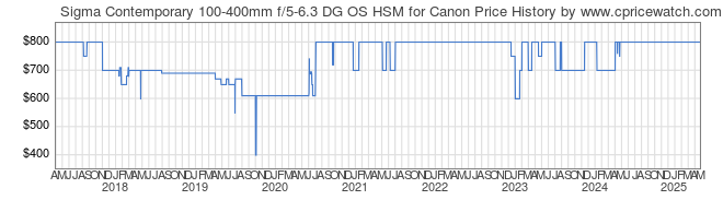 Price History Graph for Sigma Contemporary 100-400mm f/5-6.3 DG OS HSM for Canon