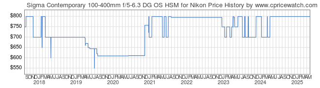 Price History Graph for Sigma Contemporary 100-400mm f/5-6.3 DG OS HSM for Nikon