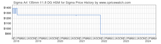 Price History Graph for Sigma Art 135mm f/1.8 DG HSM for Sigma