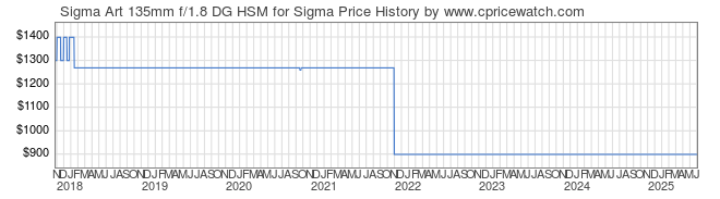 Price History Graph for Sigma Art 135mm f/1.8 DG HSM for Sigma