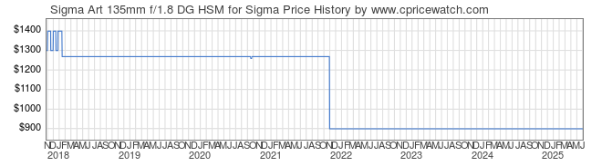 Price History Graph for Sigma Art 135mm f/1.8 DG HSM for Sigma