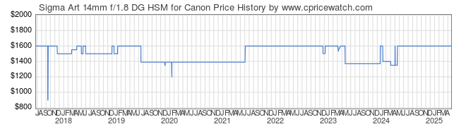 Price History Graph for Sigma Art 14mm f/1.8 DG HSM for Canon