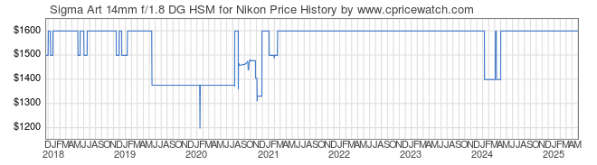 Price History Graph for Sigma Art 14mm f/1.8 DG HSM for Nikon