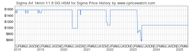 Price History Graph for Sigma Art 14mm f/1.8 DG HSM for Sigma