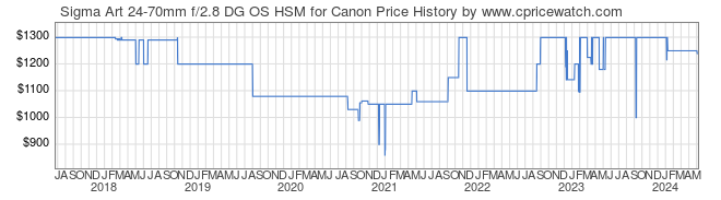Price History Graph for Sigma Art 24-70mm f/2.8 DG OS HSM for Canon