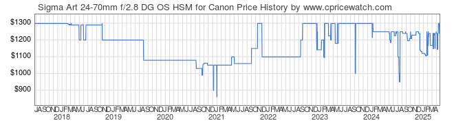 Price History Graph for Sigma Art 24-70mm f/2.8 DG OS HSM for Canon