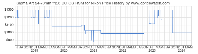 Price History Graph for Sigma Art 24-70mm f/2.8 DG OS HSM for Nikon