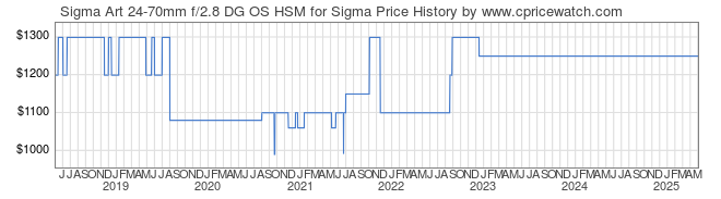 Price History Graph for Sigma Art 24-70mm f/2.8 DG OS HSM for Sigma