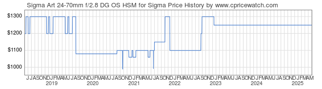 Price History Graph for Sigma Art 24-70mm f/2.8 DG OS HSM for Sigma