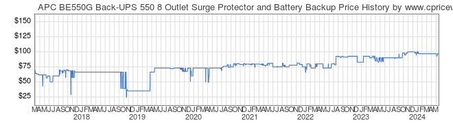 Price History Graph for APC BE550G Back-UPS 550 8 Outlet Surge Protector and Battery Backup