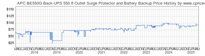 Price History Graph for APC BE550G Back-UPS 550 8 Outlet Surge Protector and Battery Backup