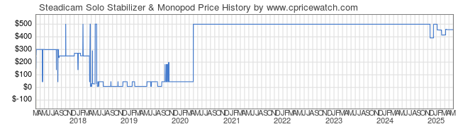 Price History Graph for Steadicam Solo Stabilizer & Monopod