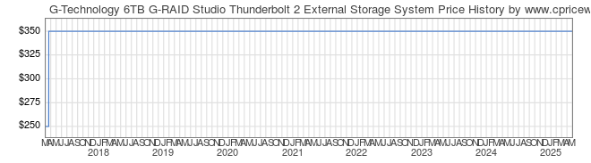 Price History Graph for G-Technology 6TB G-RAID Studio Thunderbolt 2 External Storage System