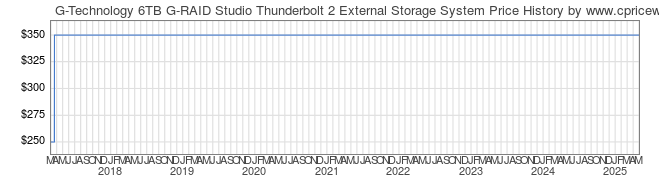 Price History Graph for G-Technology 6TB G-RAID Studio Thunderbolt 2 External Storage System