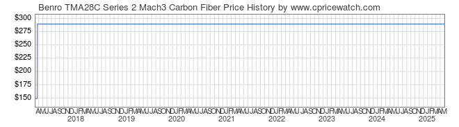 Price History Graph for Benro TMA28C Series 2 Mach3 Carbon Fiber