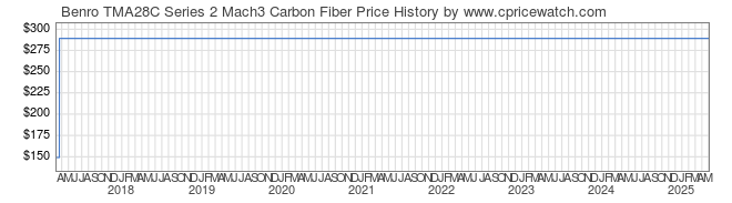 Price History Graph for Benro TMA28C Series 2 Mach3 Carbon Fiber