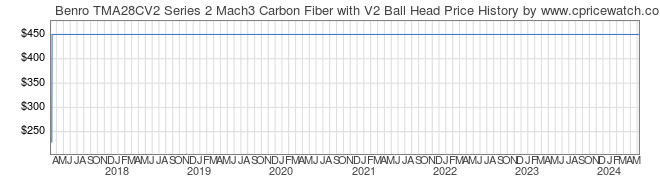Price History Graph for Benro TMA28CV2 Series 2 Mach3 Carbon Fiber with V2 Ball Head