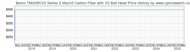 Price History Graph for Benro TMA28CV2 Series 2 Mach3 Carbon Fiber with V2 Ball Head